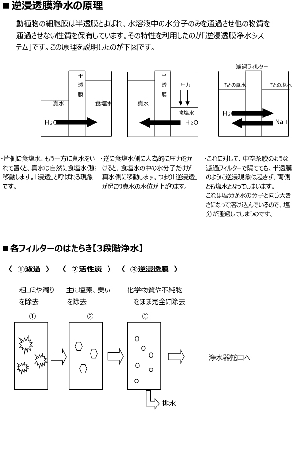 逆浸透膜浄水の原理