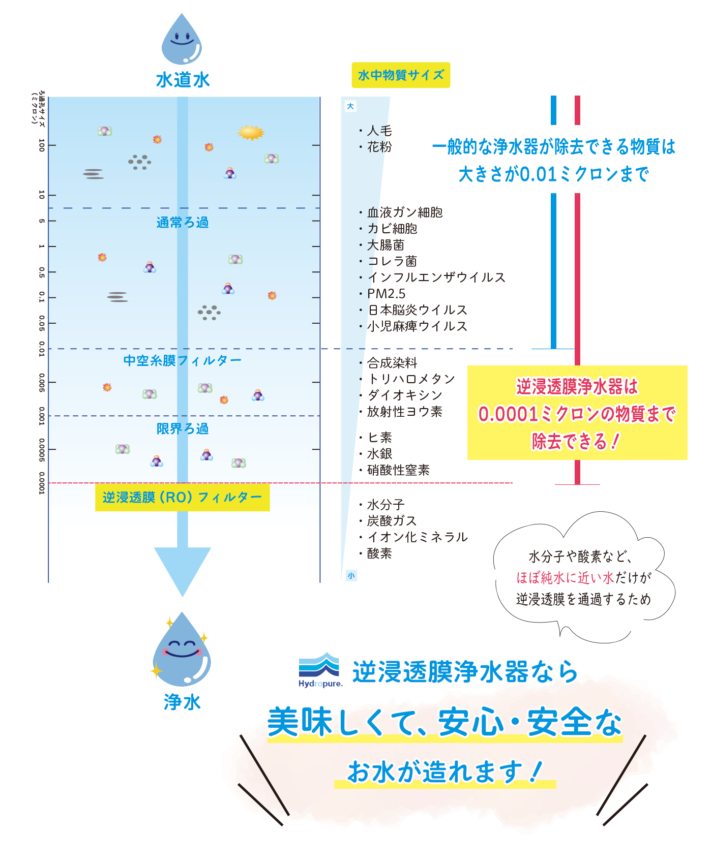 逆浸透膜浄水器なら美味しくて安心・安全な浄水ができる