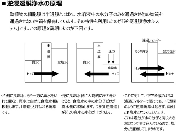 逆浸透膜浄水の原理